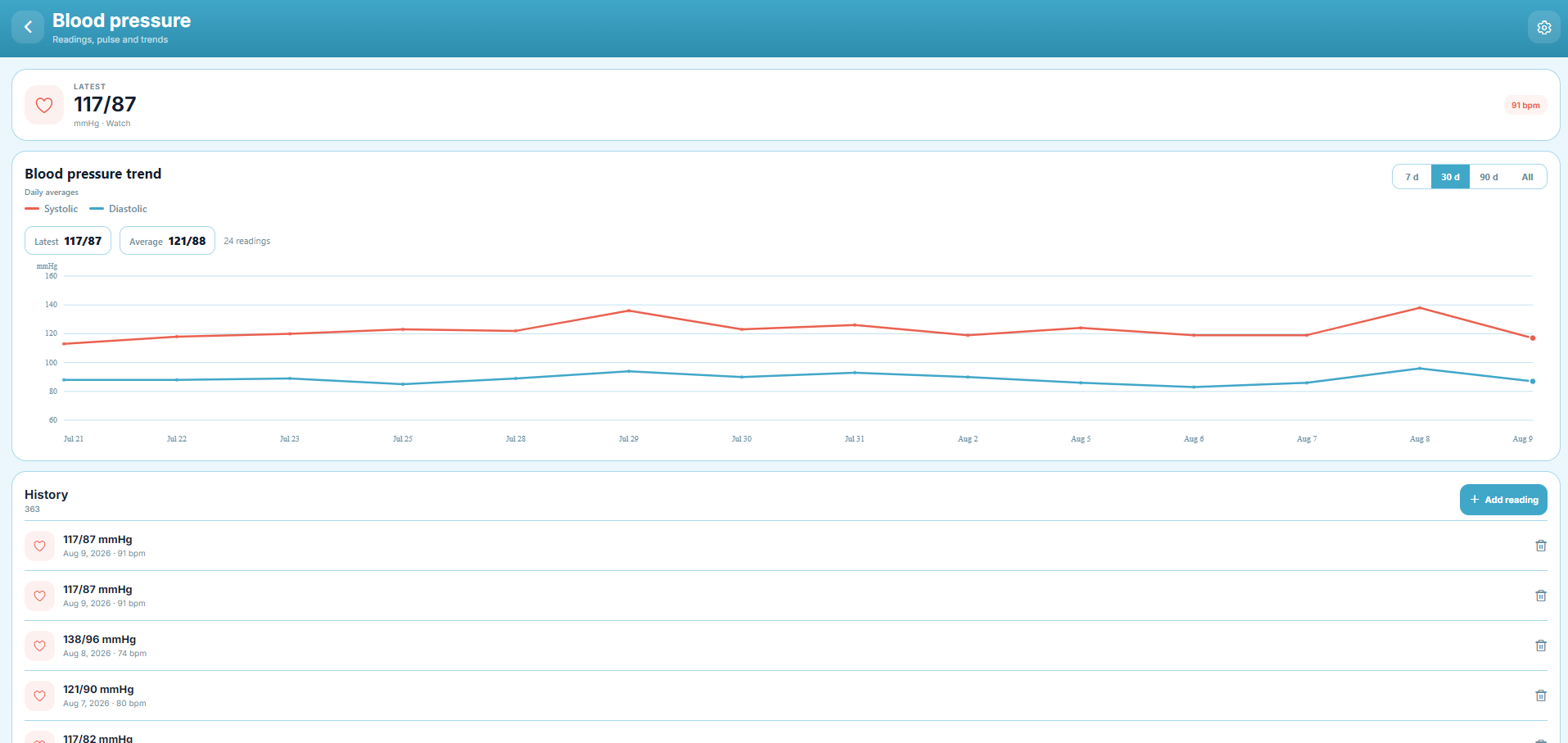 Meringue blood pressure trend on a computer