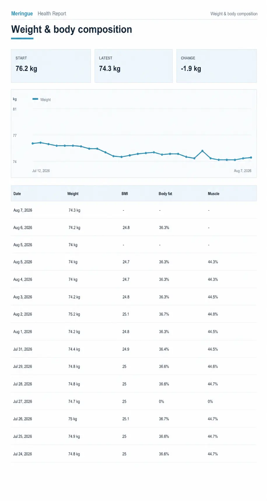 Meringue weight report with a trend chart and history